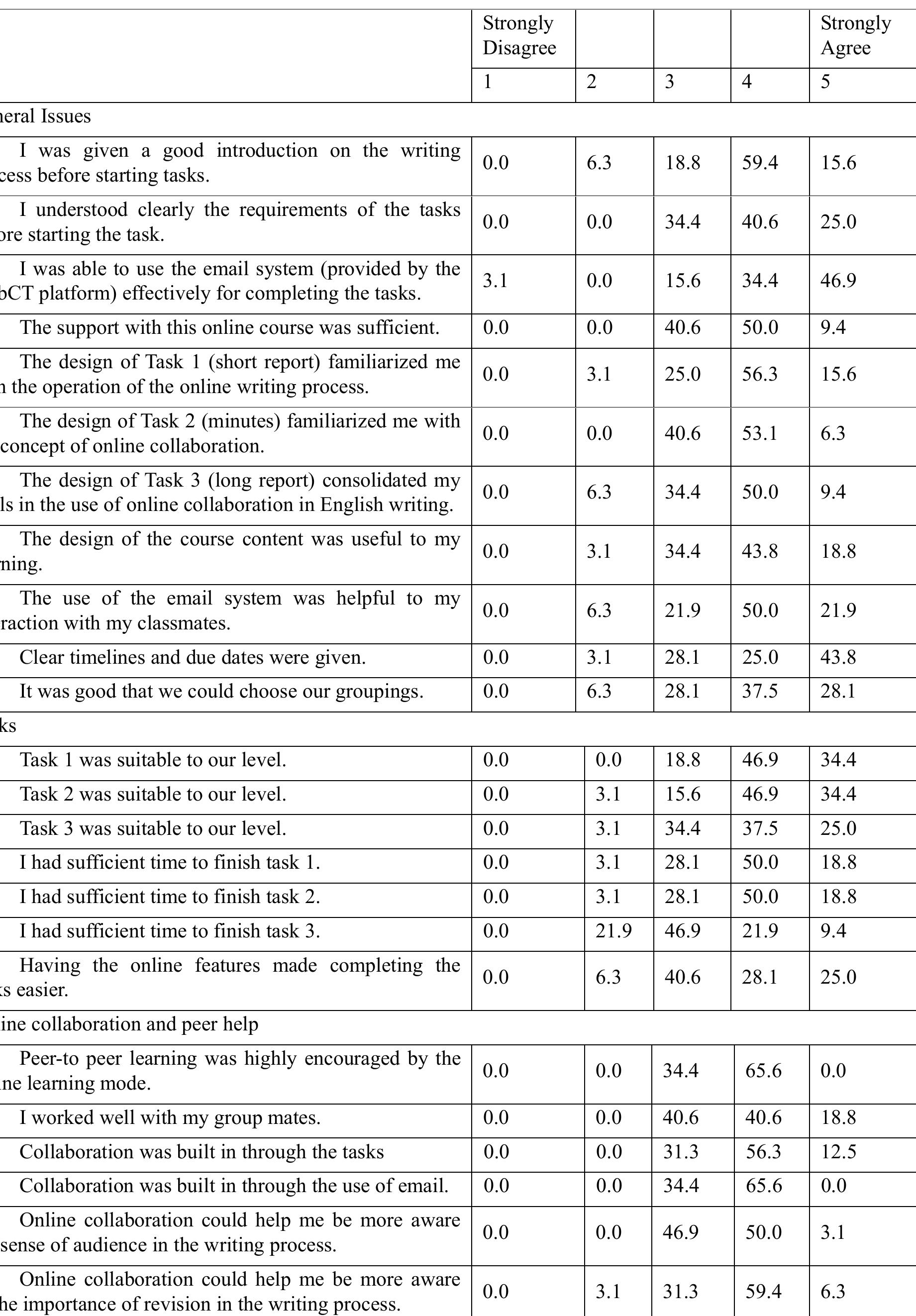 A. Results in percentages 