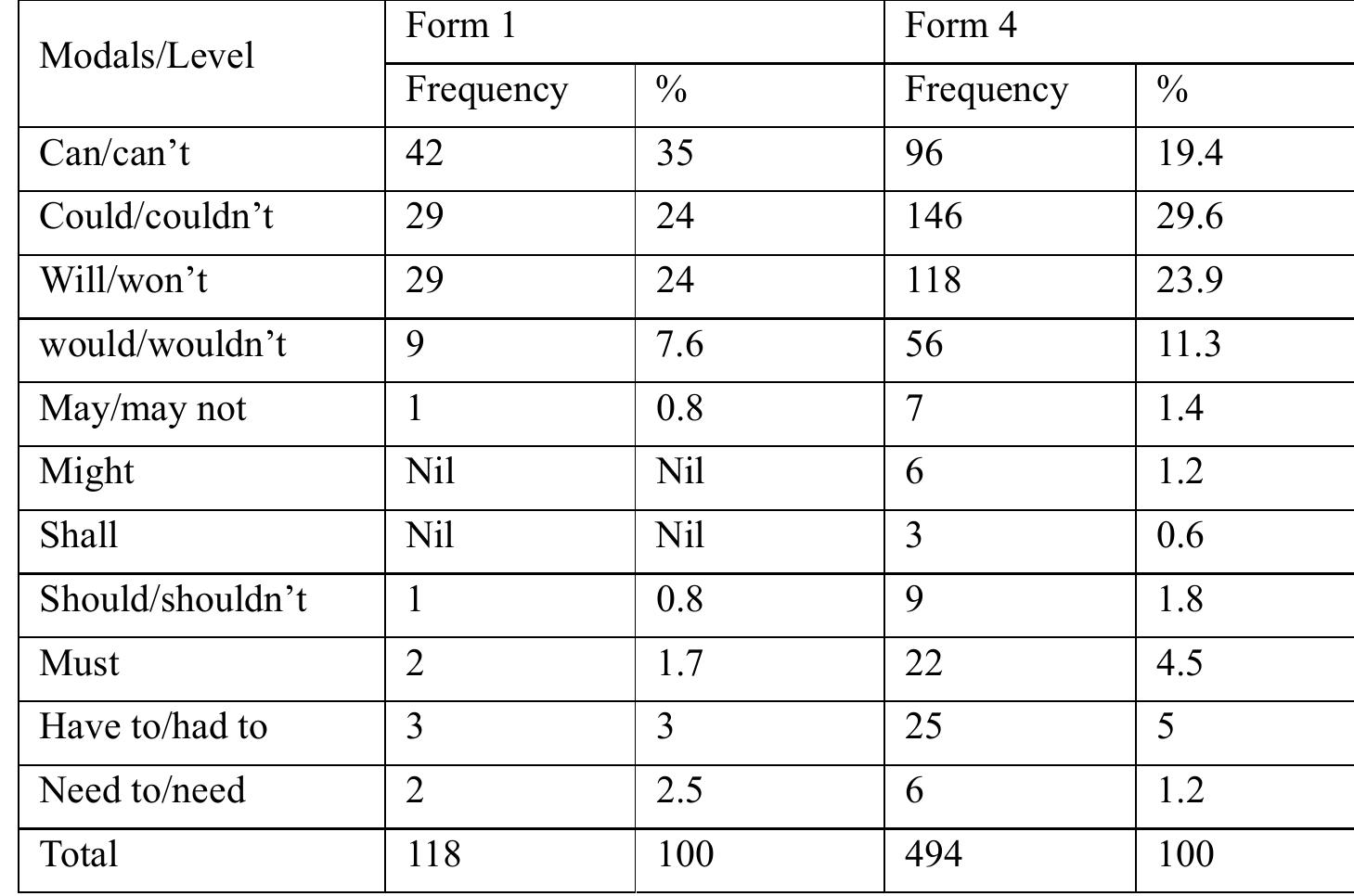 Table 3. Distribution of Modal Use in Both Narrative Compositions 