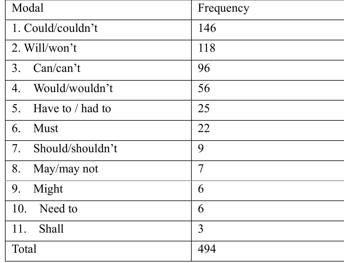 Table 2. Frequency Counts of Modal Use in Form 4 Narrative Compositions 