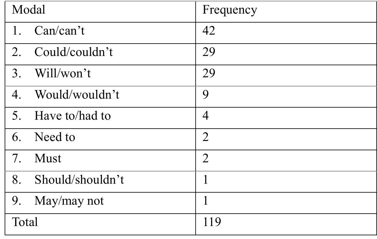Table 1. Frequency Counts of Modal Use in Form | Narrative Compositions 