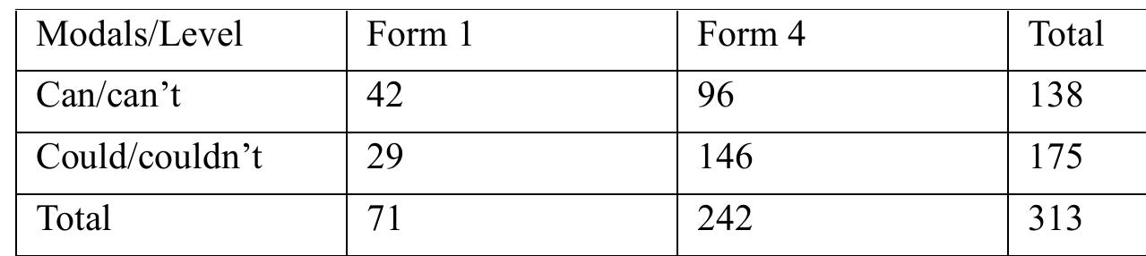 Table 4. Frequency Counts of Modal of Ability  Table 5. Frequency Counts of Modal of Probability 
