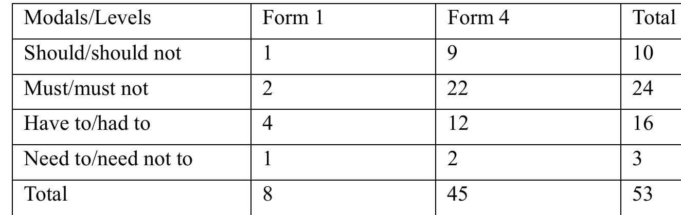 Table 6. Frequency Counts of Modal for Necessity/Certainty/Obligation  Table 7. Aggregated Counts of Modal Use and Function 