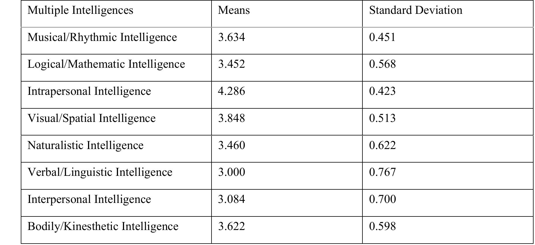 Table 1. Students’ Overall MI Distribution (n=100) 