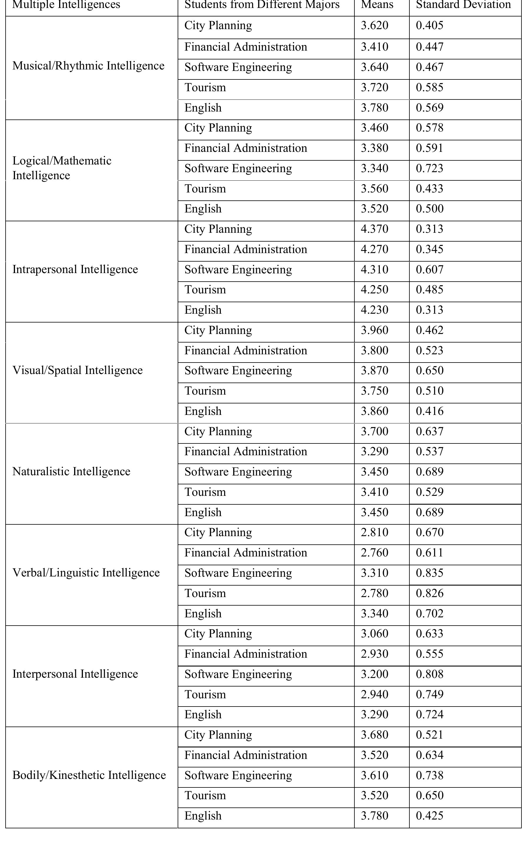 Table 2. Comparative Analyses of Different Majored Students’ MI Distribution (n=100) 