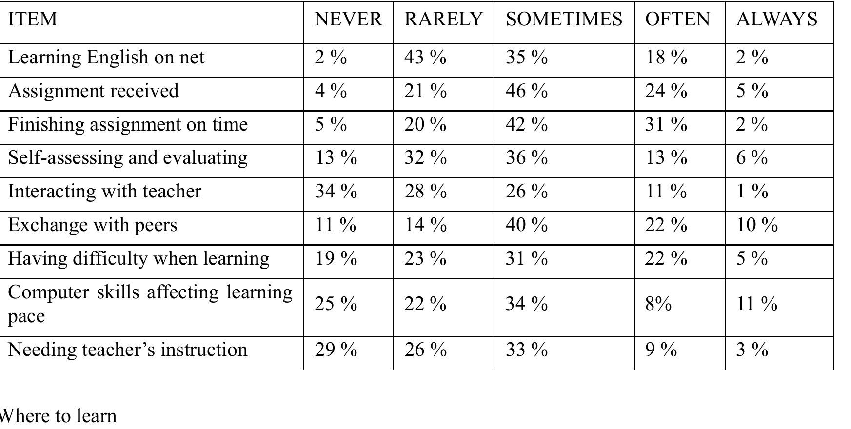 Table 1. Degrees and frequency of students’ performance on net learning  Appendix 