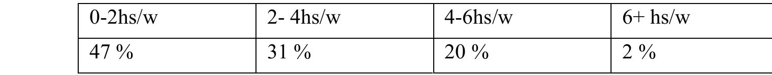 Table 3. Time spent each week on net-based English learning 