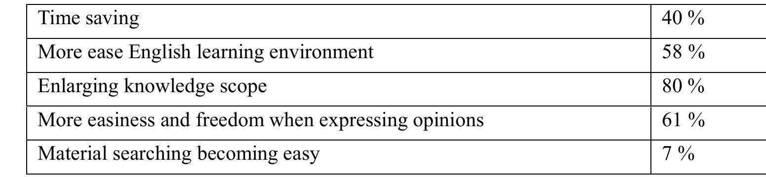 Table 7. Benefits that can be gained from net-based autonomous learning in English  Table 8. Individual problems and difficulties in net-based autonomous learning 