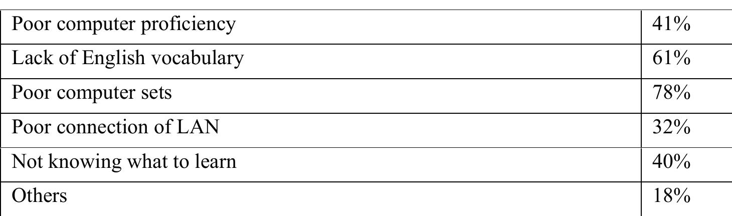 Table 9. Problems with net-based autonomous learning 