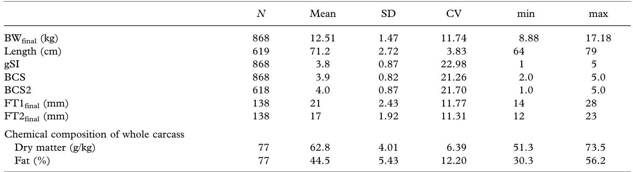 Note: gsi =grading size; bcs =body condition score; bcs2
