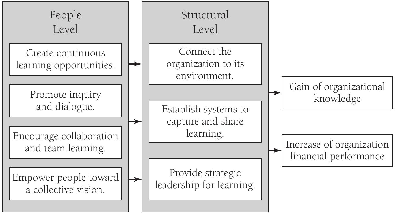 (PDF) The construct of the learning organization: Dimensions ...