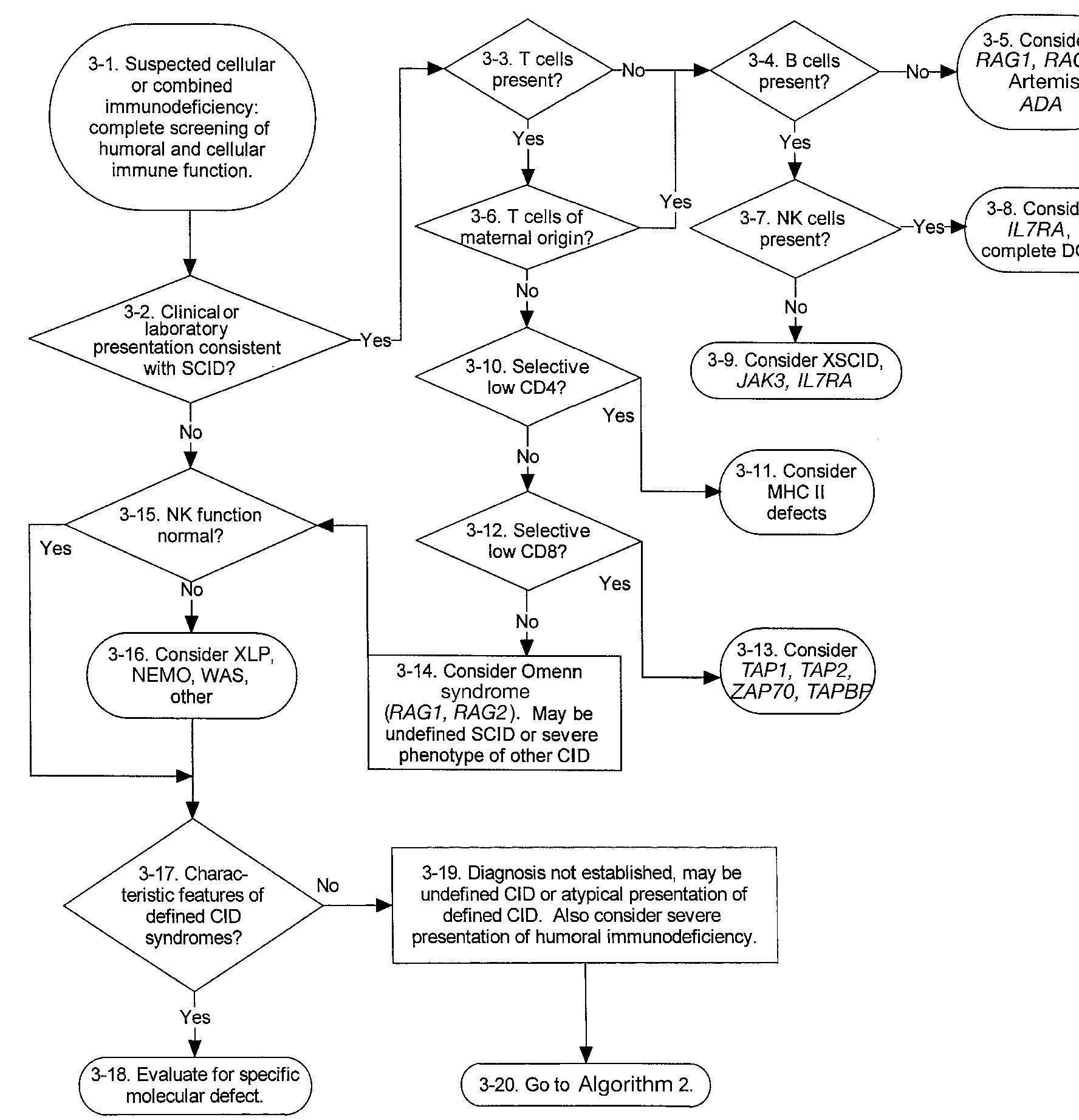 (PDF) Practice parameter for the diagnosis and management of primary ...