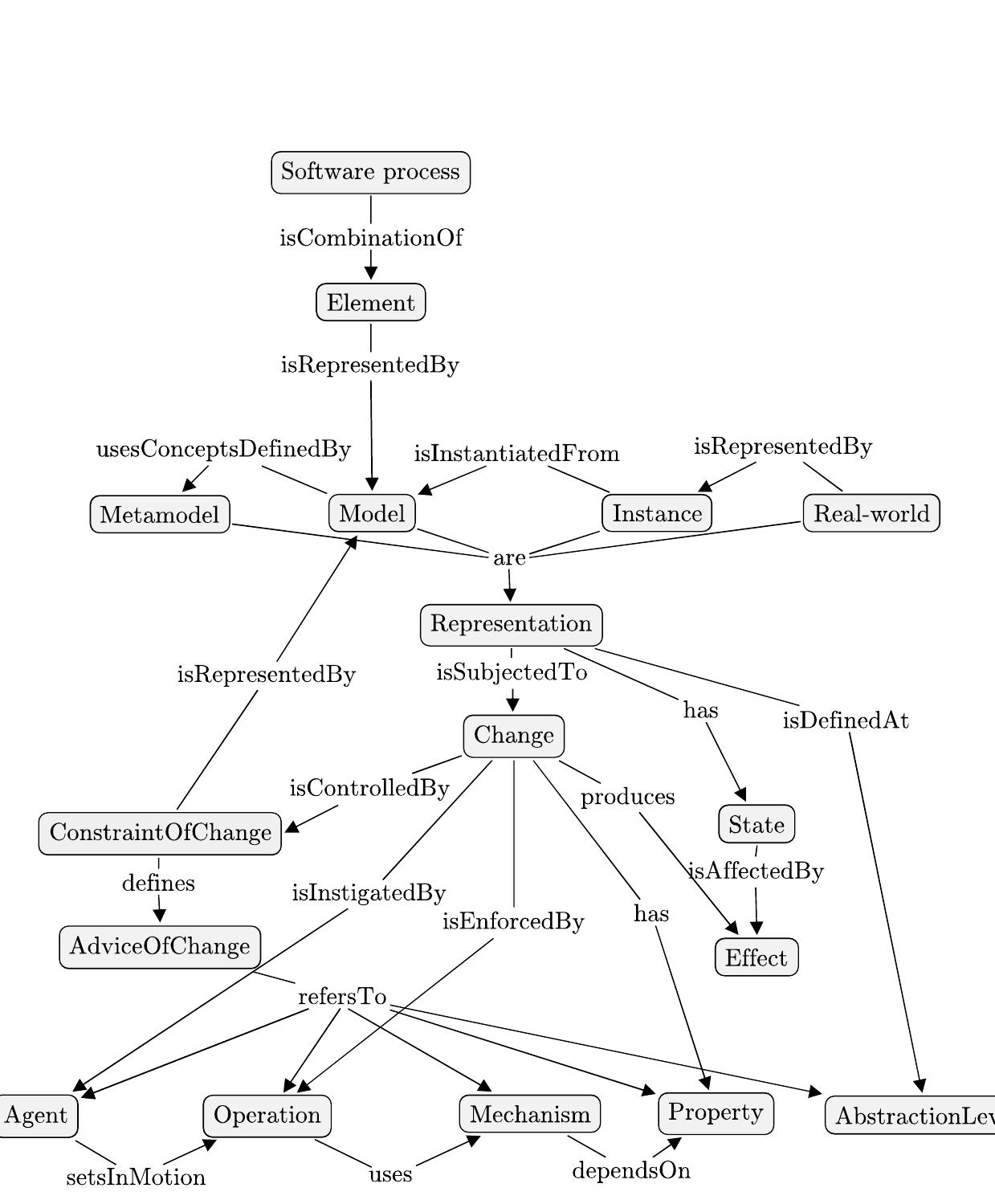 Core concept map for sharing knowledge on process controlled