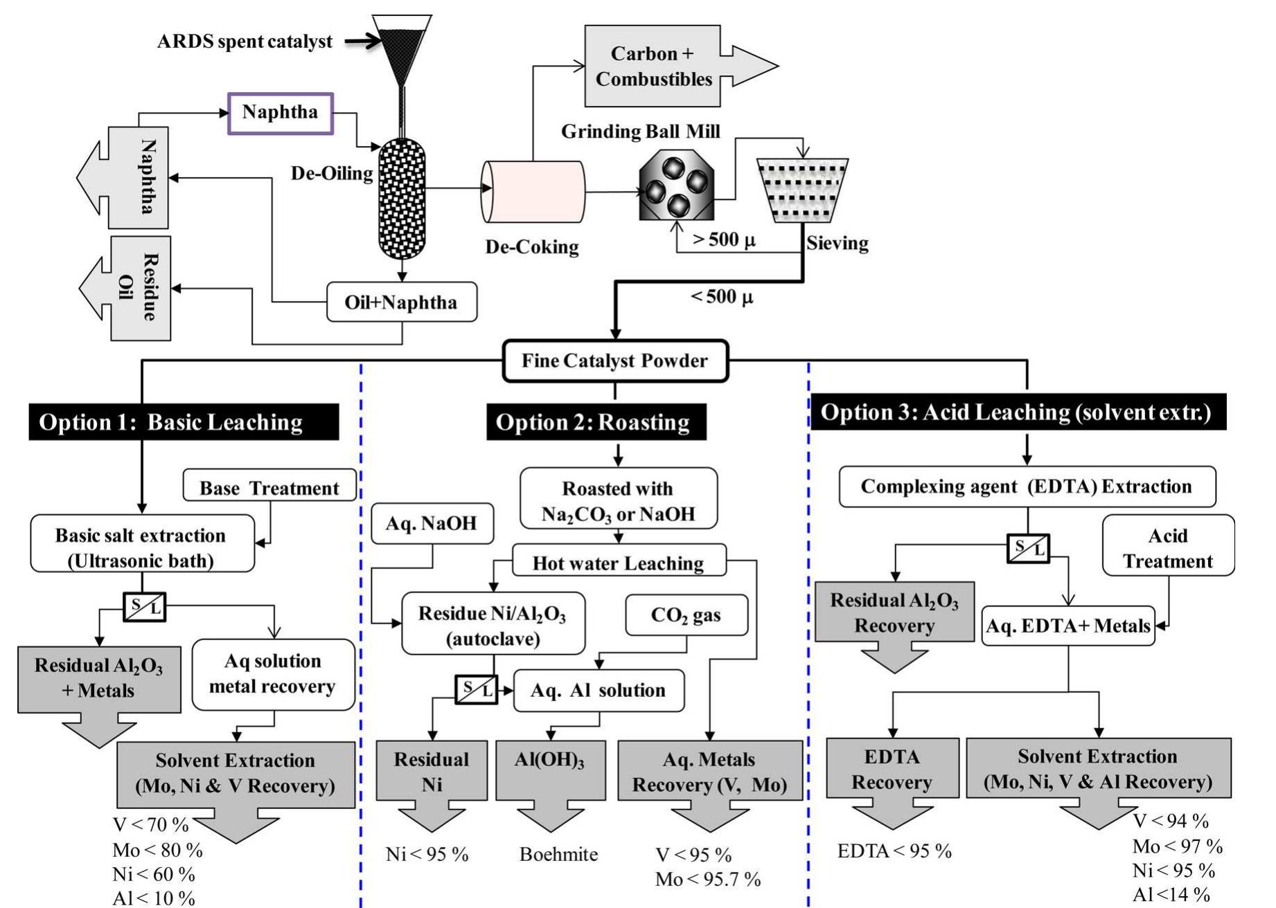 (PDF) Recycling and Recovery Routes for Spent Hydroprocessing Catalyst ...