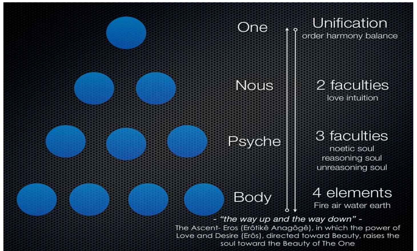 Timaeus Elements Bellow fig 11: a synthesis of terms - the tetractys by