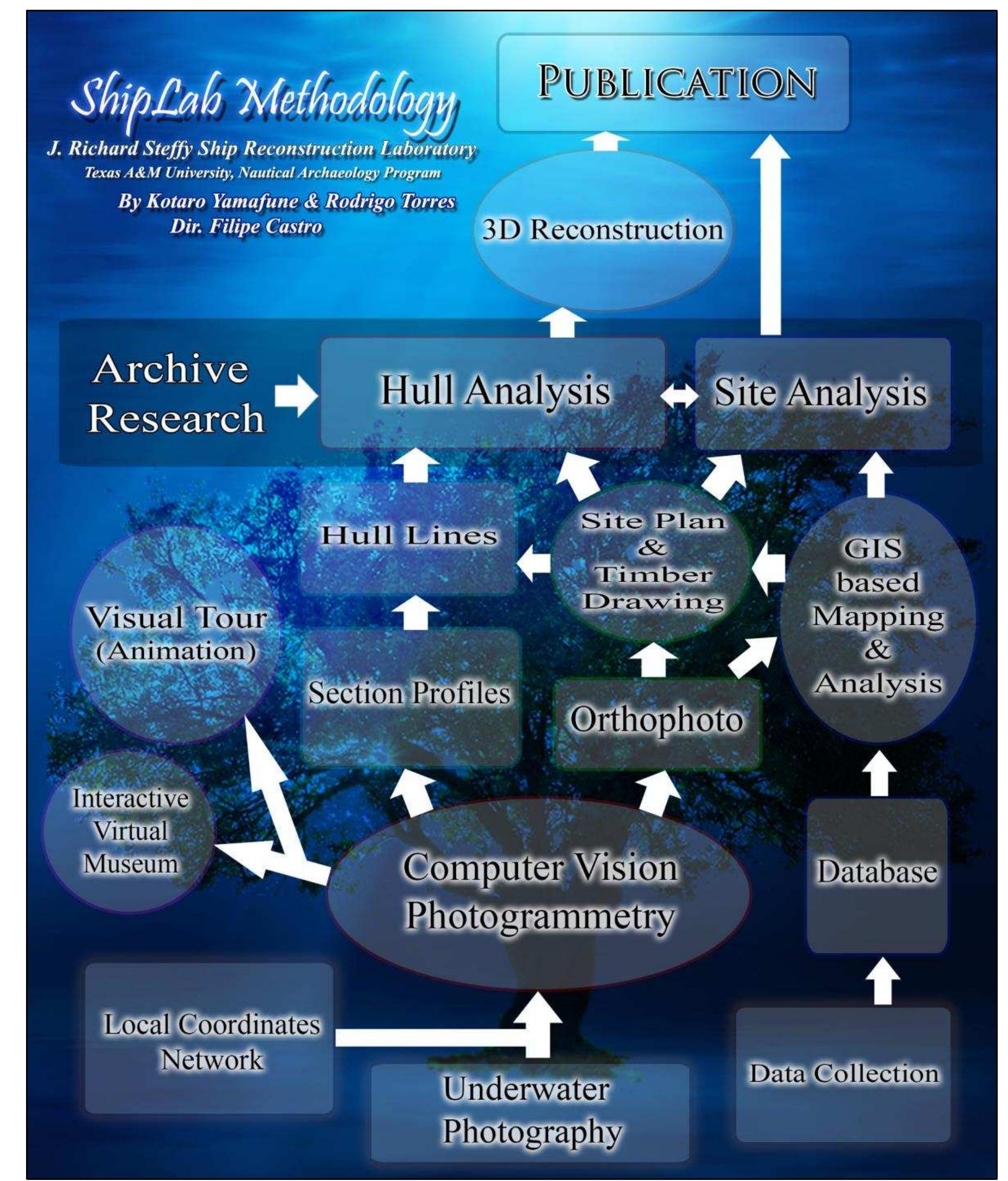 Figure 1-1. The workflow of the proposed methodology. This methodology follows the conventional research methods of nautical archaeology developed by J. Richard Steffy, the first director of the Ship Reconstruction Laboratory (ShipLab) at Texas A&M University, and was developed by the author and his colleagues in the ShipLab. For those reasons, the author named this methodology the "ShipLab methodology". (Image: Y amafune) 