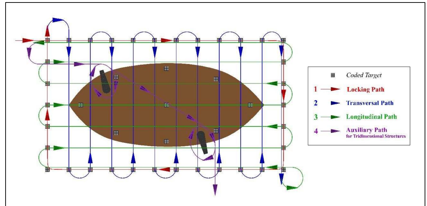 Figure 2-9. Recommended flight path for photogrammetric recording. (Image: Y amafune) 
