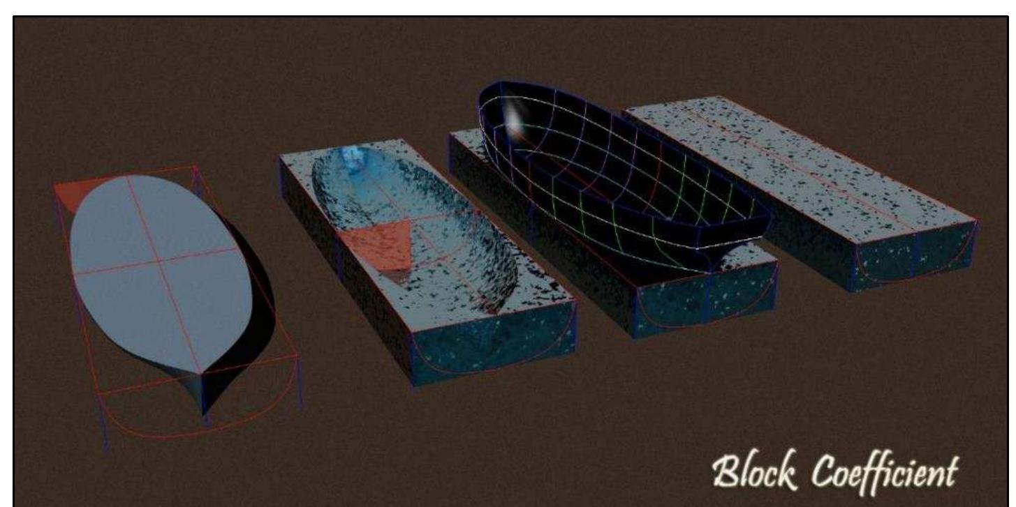 Figure 4-2. Illustration of the block coefficient. The block coefficient indicates the breadth of a ship. (Image: Y amafune) 