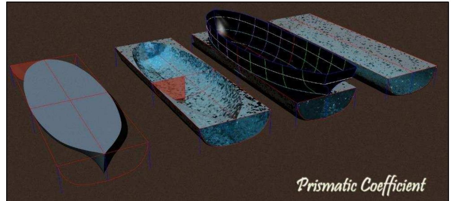 Figure 4-3. Illustration of the prismatic coefficient. The prismatic coefficient can provide a rough estimate of a ship’s speed. (Image: Y amafune) 