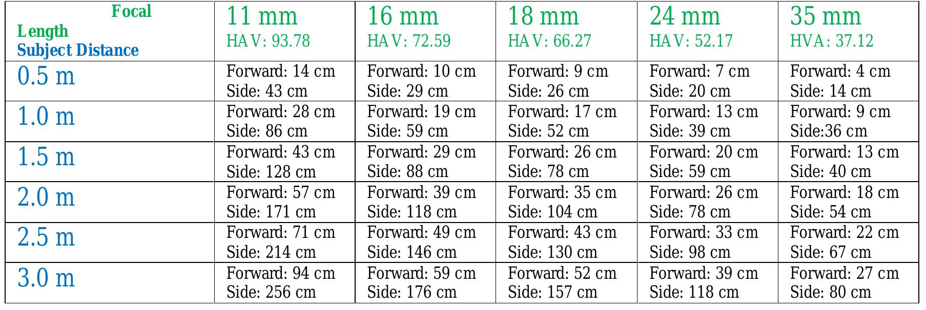 Table 2-4. Approximate frequency of photo taking to keep ideal overlapping by a camera with an APS-C sensor (23.5 mm x 15.6 mm)  Table 2-5. Approximate frequency of photo taking to keep ideal overlapping by a camera with a full-frame sensor (35.9 mm x 24 mm)   photos are recommended to be taken every 60 cm forward, with 180 cm side overlap. 