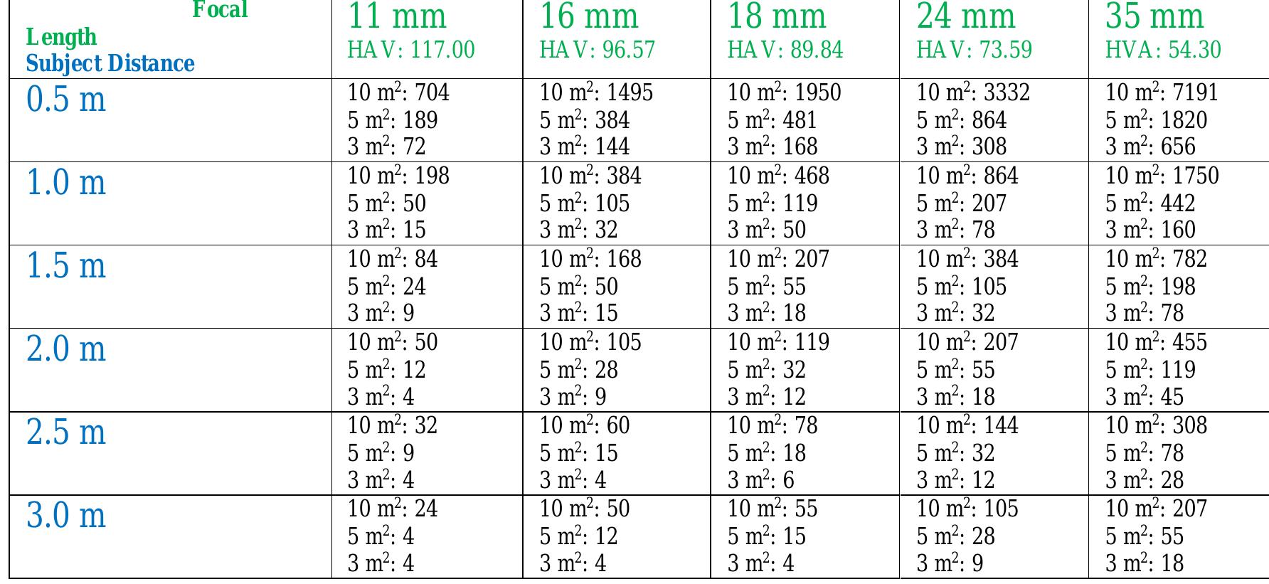 Table 2-7. Recommended total number of photos to cover a required area by a camera with a full-frame sensor (35.9mm x 24mm)  The tables above can be used as guidelines when choosing cameras and lenses  based on the unique conditions and requirements of a given archaeological site, and the  lenses, accessories, and water-visibility of the archaeological sites to be recorded. The 