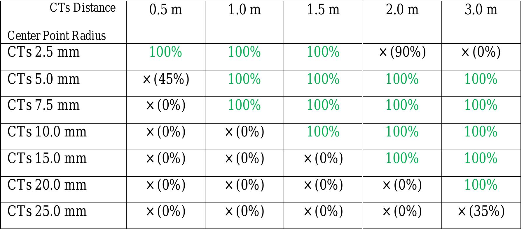 Table 2-10. Coded targets recognition by a camera with 24mm focal length (DSLR  ramera with APS-C cancor ¢ciz7ea) 