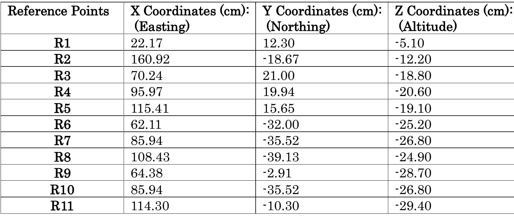Table 2-12. Coordinates of the reference points measured by total station 