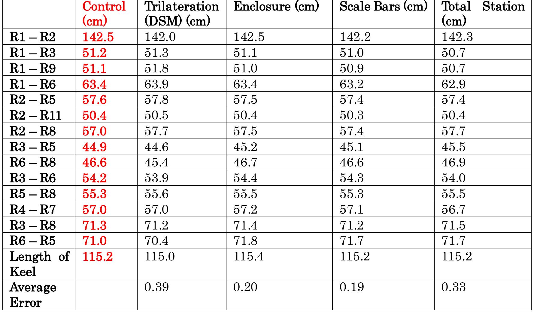 Table 2-13. Distances between reference points to compare different surveying methods to fix distortions and ccales of the saveirn wooden chin modele nhotogqrammetric model 
