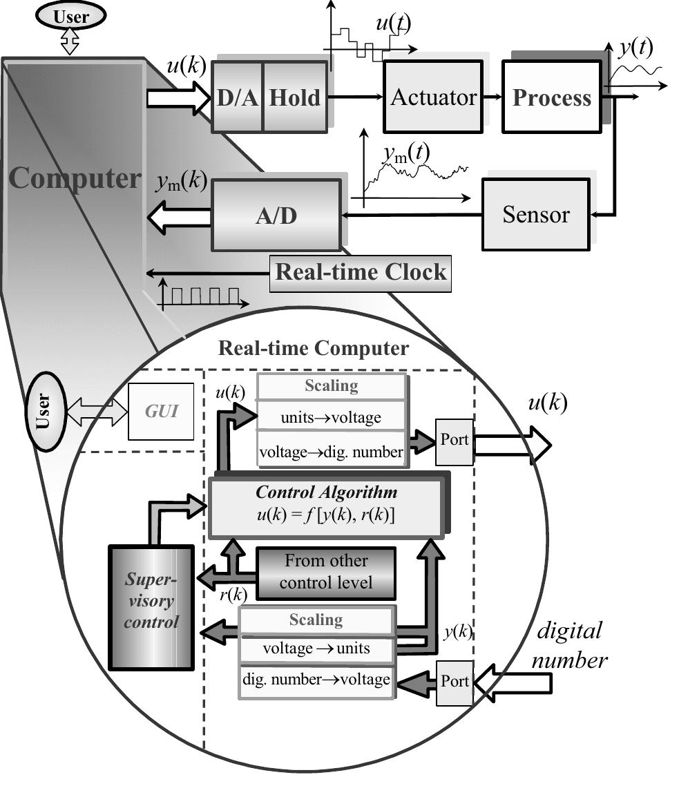 (PDF) Real-time control systems: a tutorial