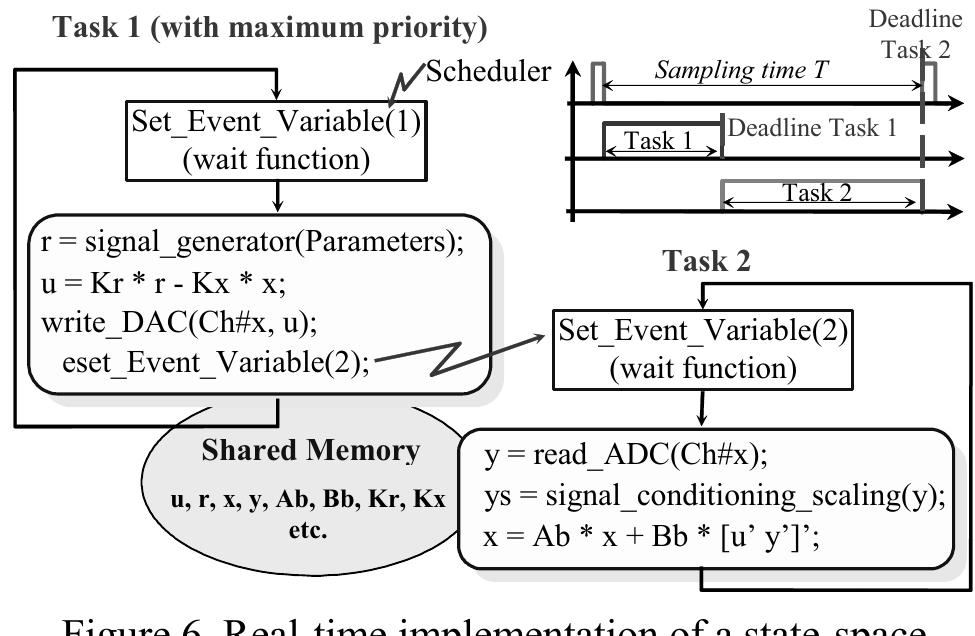 (PDF) Real-time control systems: a tutorial