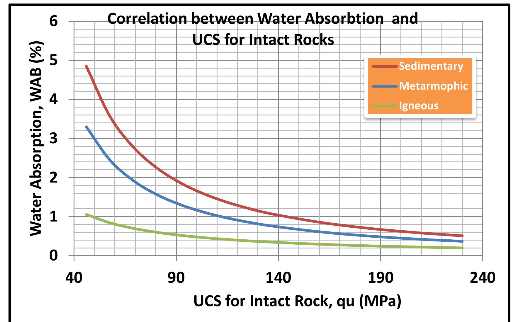 Rock Ucs Ranges Figure 182 - from Comprehensive Geomaterials