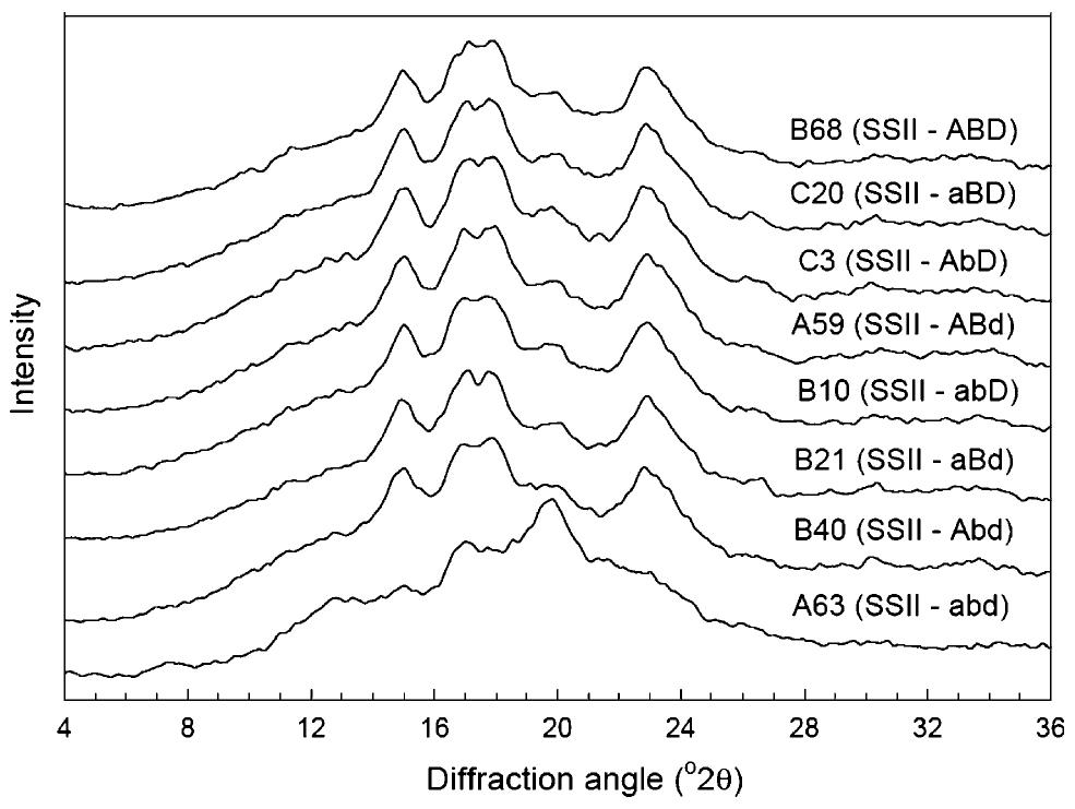 X-ray diffraction for starches from different ssila