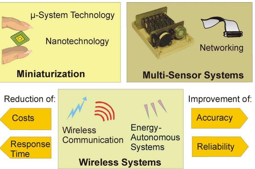 Sensor Trend Technologies (PDF) Recent advances in sensor technology