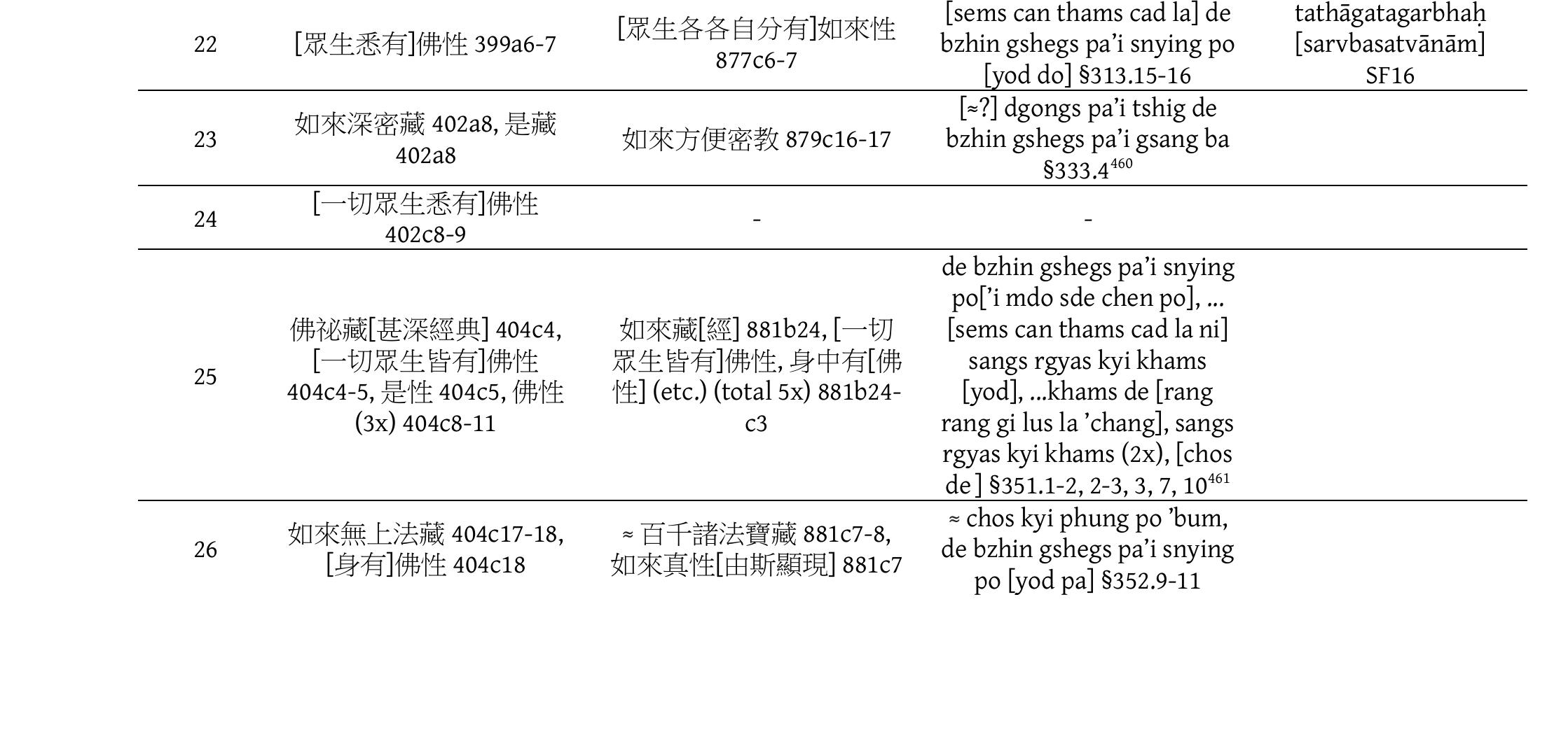 仏教研究 The Buddhist Text Study　1992年12月号 仏典研究 The Buddhist Text Study 1992年9月号 仏典研究 The