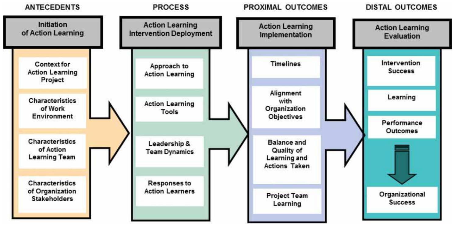 Dimensions of action learning: a conceptual framework.