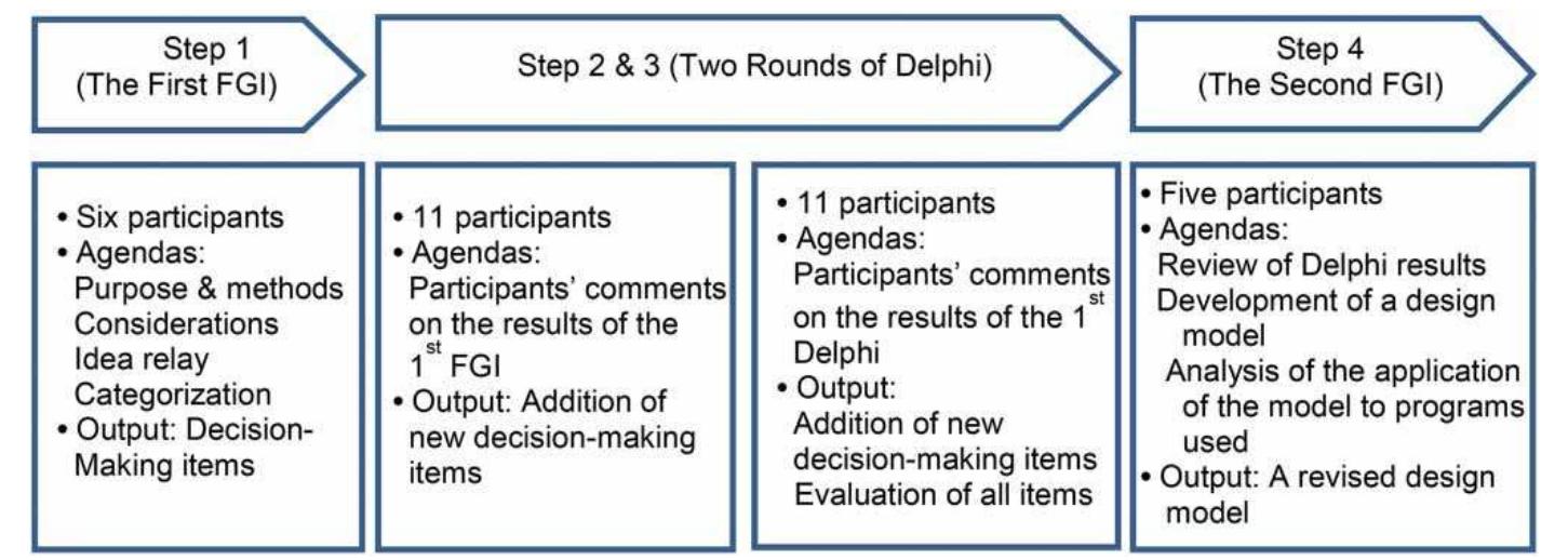 Odo Learning Figure 4 - from Developing an action learning design model