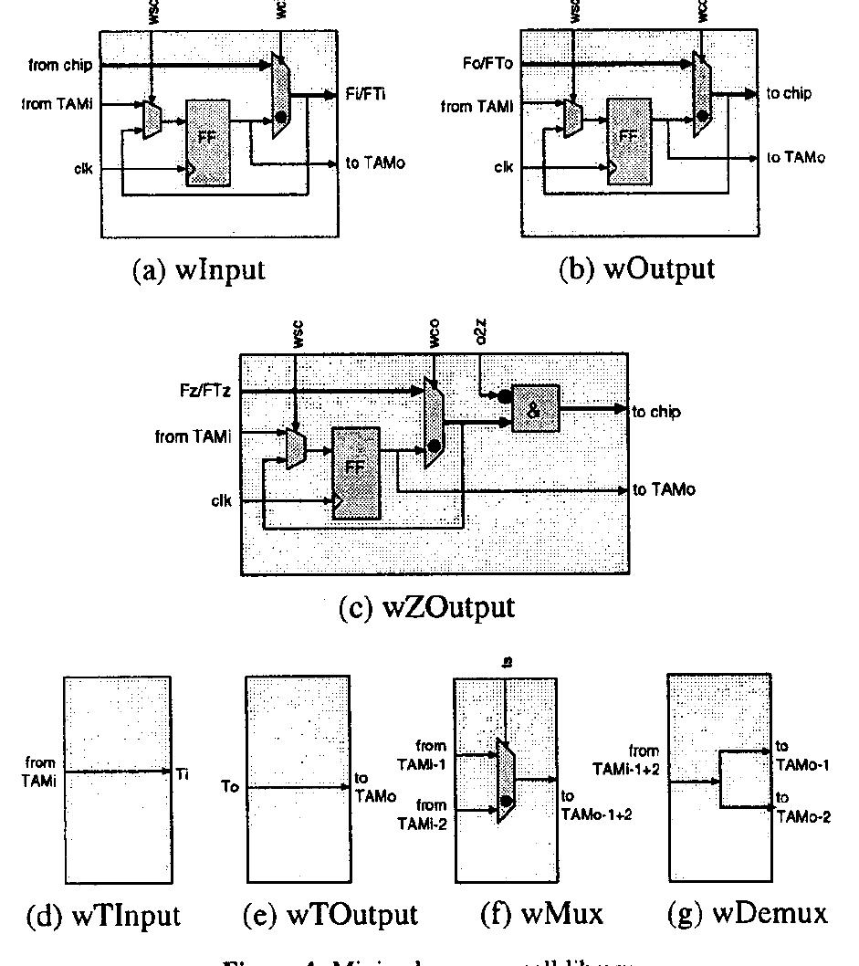 (PDF) Wrapper Design for Embedded Core Test
