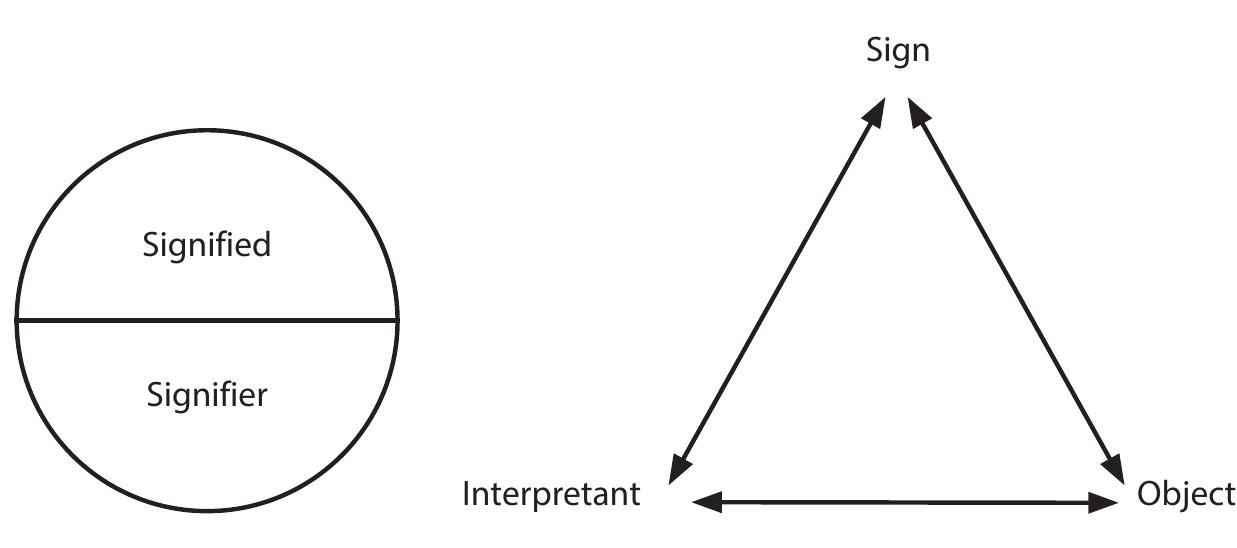 Figure 1. Comparing Saussure to Peirce.  AULA) LY UL ALLOIALe UELVVE ETE Lie Mor GAliUt Llo VUE te  Peirce describes three ways in which a sign is related to its object (Peirce 2009). Icons are signs where the concept being signified resembles the sig- iifier (e. g., porcupine’s quills are clear icons for their sharpness if touched). indexical signs are ones where the representamen is linked to its object in a causal manner (e. g., smoke is an index of fire). Symbols are only connected ‘o the concept they signify since this connection is agreed upon by its users. signification can only occur symbolically if the sign relies on conventions, aws, or shared agreement and understanding to signify its object. 
