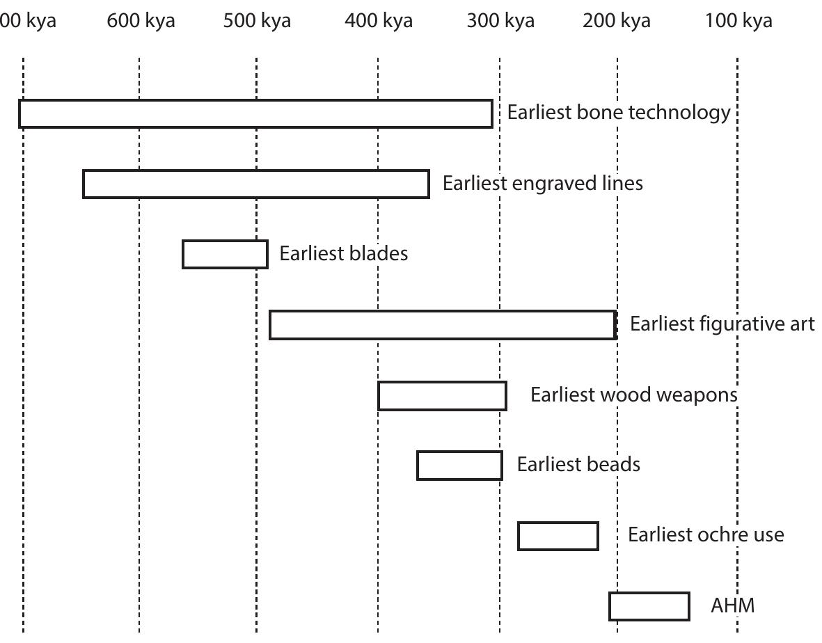 Figure 3. Chart of the first appearance date of symbolic behaviors. 