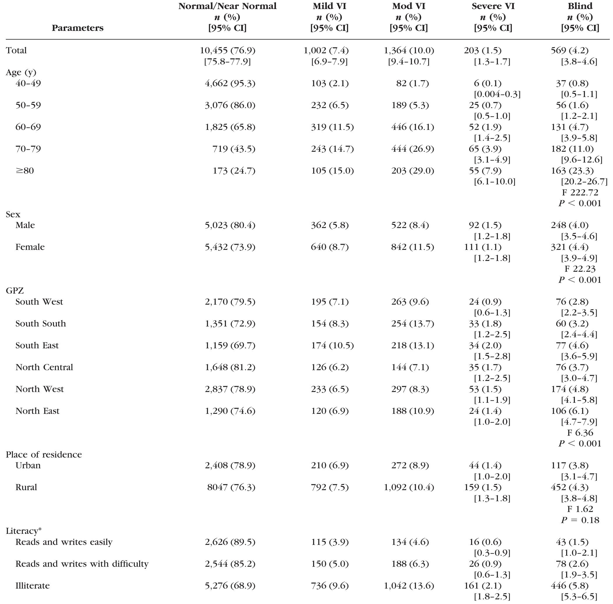(PDF) Prevalence of Blindness and Visual Impairment in Nigeria: The ...