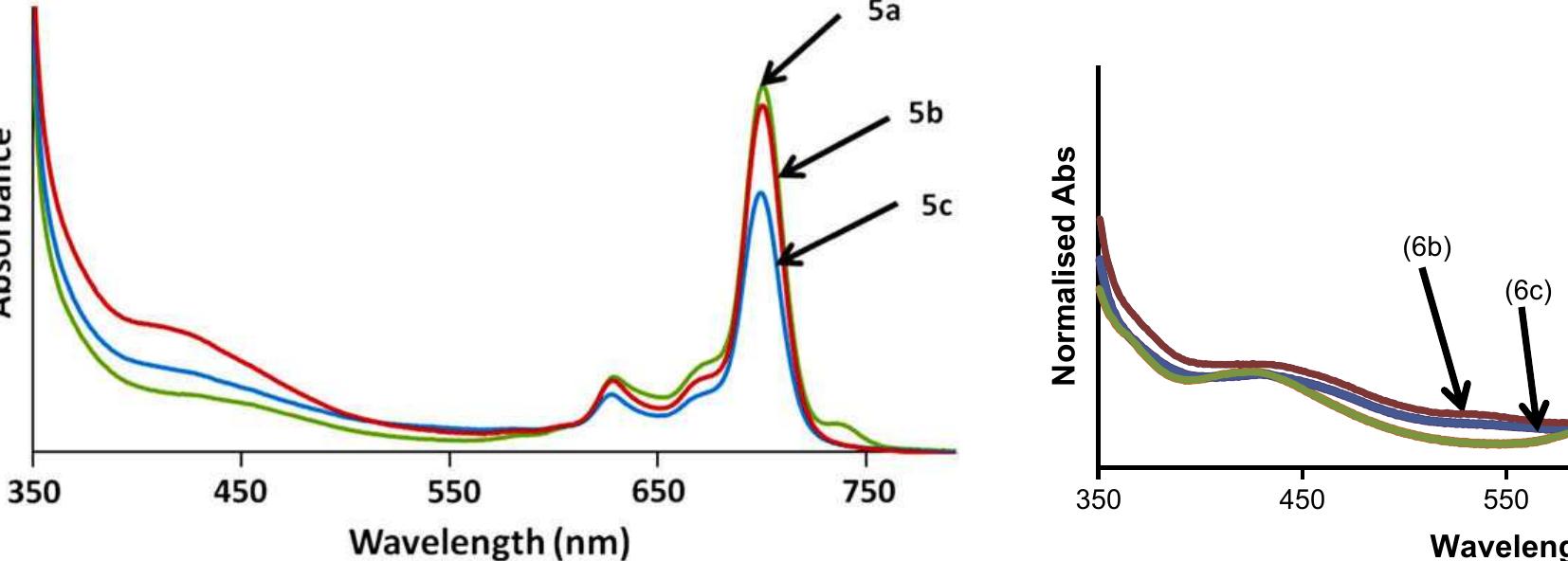 Absorption spectra of complexes 5a, 5b and 5c in
