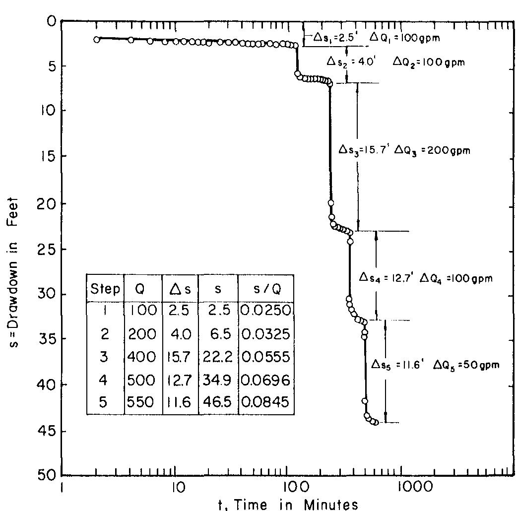 Drawdown Testing Graph (PDF) Step-Drawdown Test Analysis by Computer