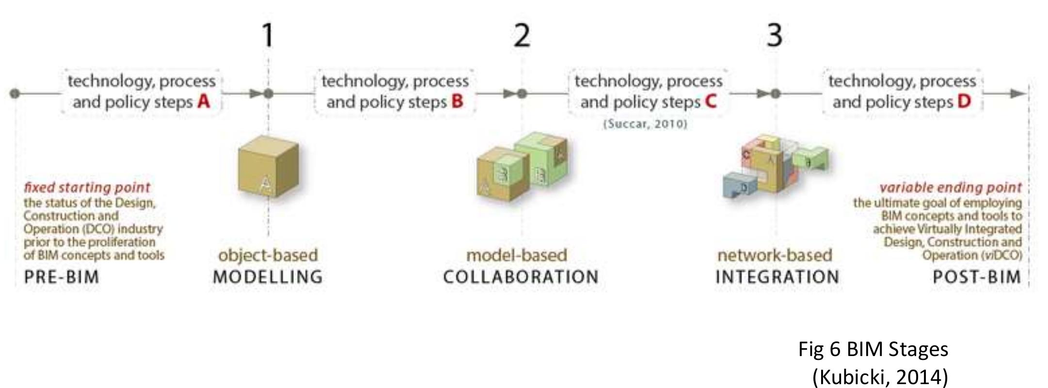 (PDF) BIM - The Design and Construction Process