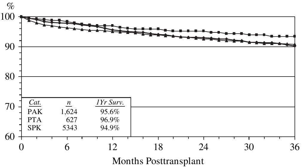PDF) Pancreas transplantation: An update