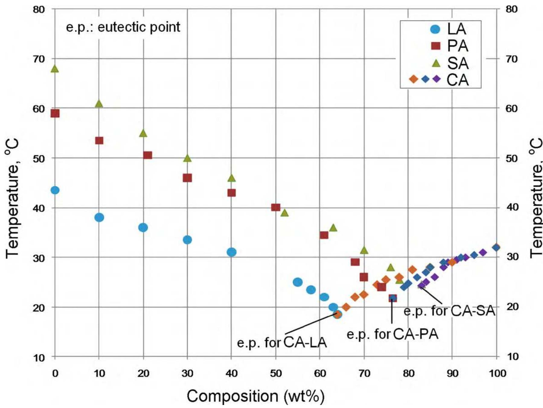 Fig. 1. Melting temperatures of binary mixtures of fatty acids versus weight combination of the components. 
