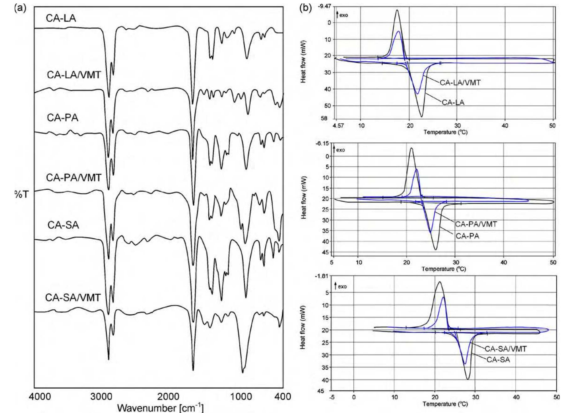 Fig. 3. (a) FTIR spectrum of the form-stable composite PCMs and (b) DSC curves of the form-stable composite PCMs.  temperatures of eutectic mixtures in the composites, the phase change temperatures of composites are very close to pure eutectic mixtures. The decrease in phase change temperatures is due to weak attractive interaction between fatty acid molecules and inner surface wall of the porous material. These results are in agreement with that reported by Radhakrishnan and Gubbins [26]; Radhak- rishnan et al. [27]; Zhang et al. [15]; Karaipekli and Sari [11]. In  On the other hand, the latent heats of melting (AH,,) were found to be 61.03 kJ/kg, 72.05 kJ/kg and 71.53 kJ/kg for CA-LA/ VMT, CA-PA/VMT, and CA-SA/VMT, respectively as the latent 
