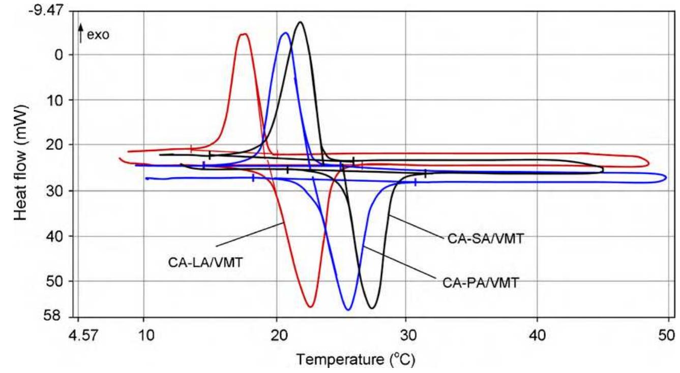 Fig. 4. DSC curves of the form-stable composite PCMs after thermal cycling. 