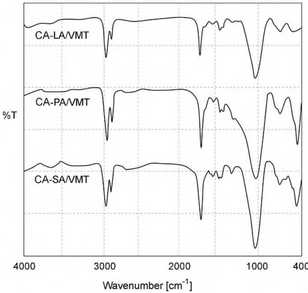 Fig. 5. FTIR spectra of the form-stable composite PCMs after thermal cycling. 