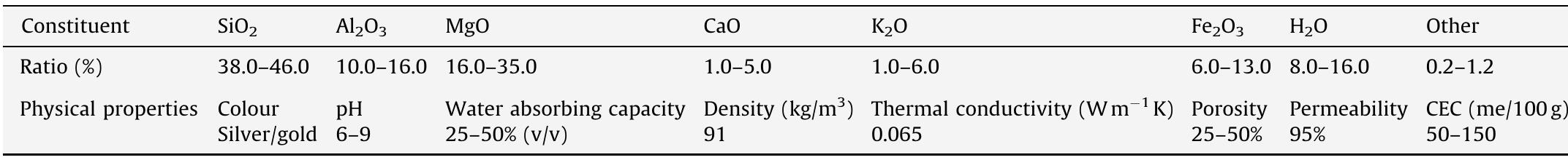 Chemical and physical properties of vermiculite used in the preparation of the composites. 