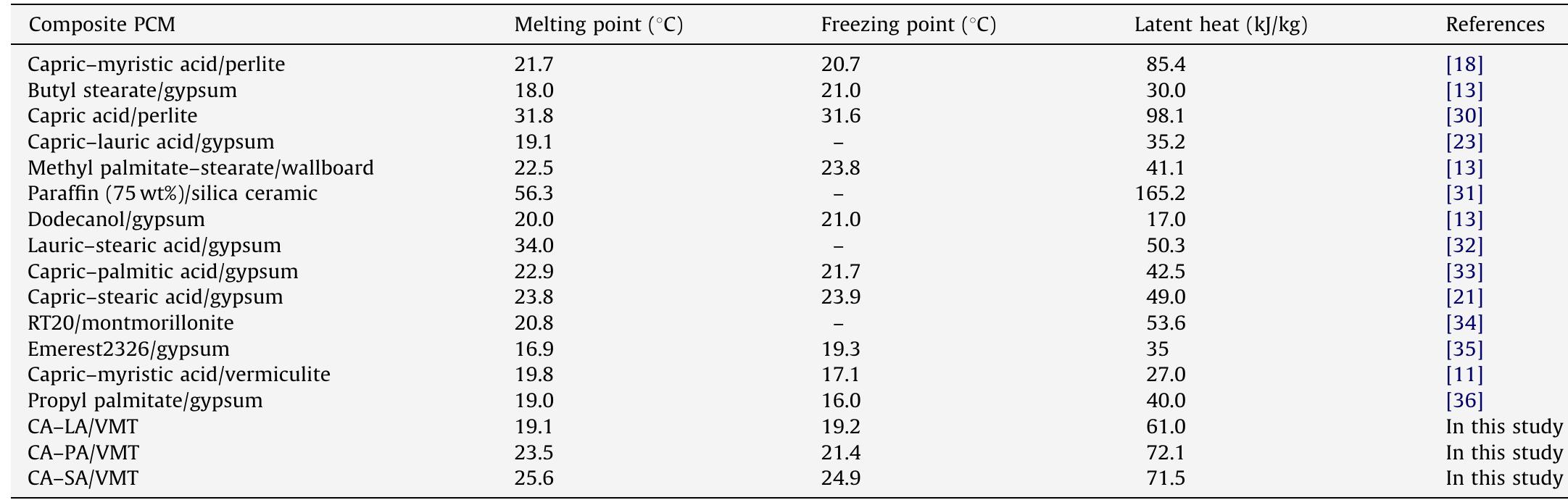 Comparison of thermal properties of the prepared composite PCMs with that of some composite PCMs in literature.  Table 4 