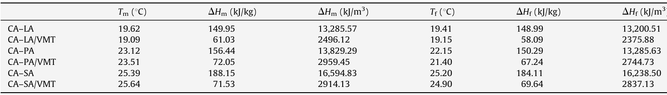 Thermal properties of eutectic mixtures of fatty acids and the form-stable composite PCMs.  Table 2 